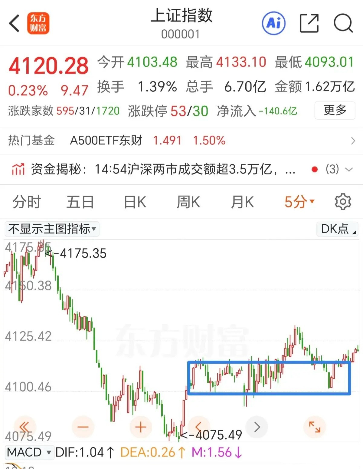 这样的行情真是无语了，涝的涝死，旱的旱死。强势的强的没边，弱势的没有底线。半导体