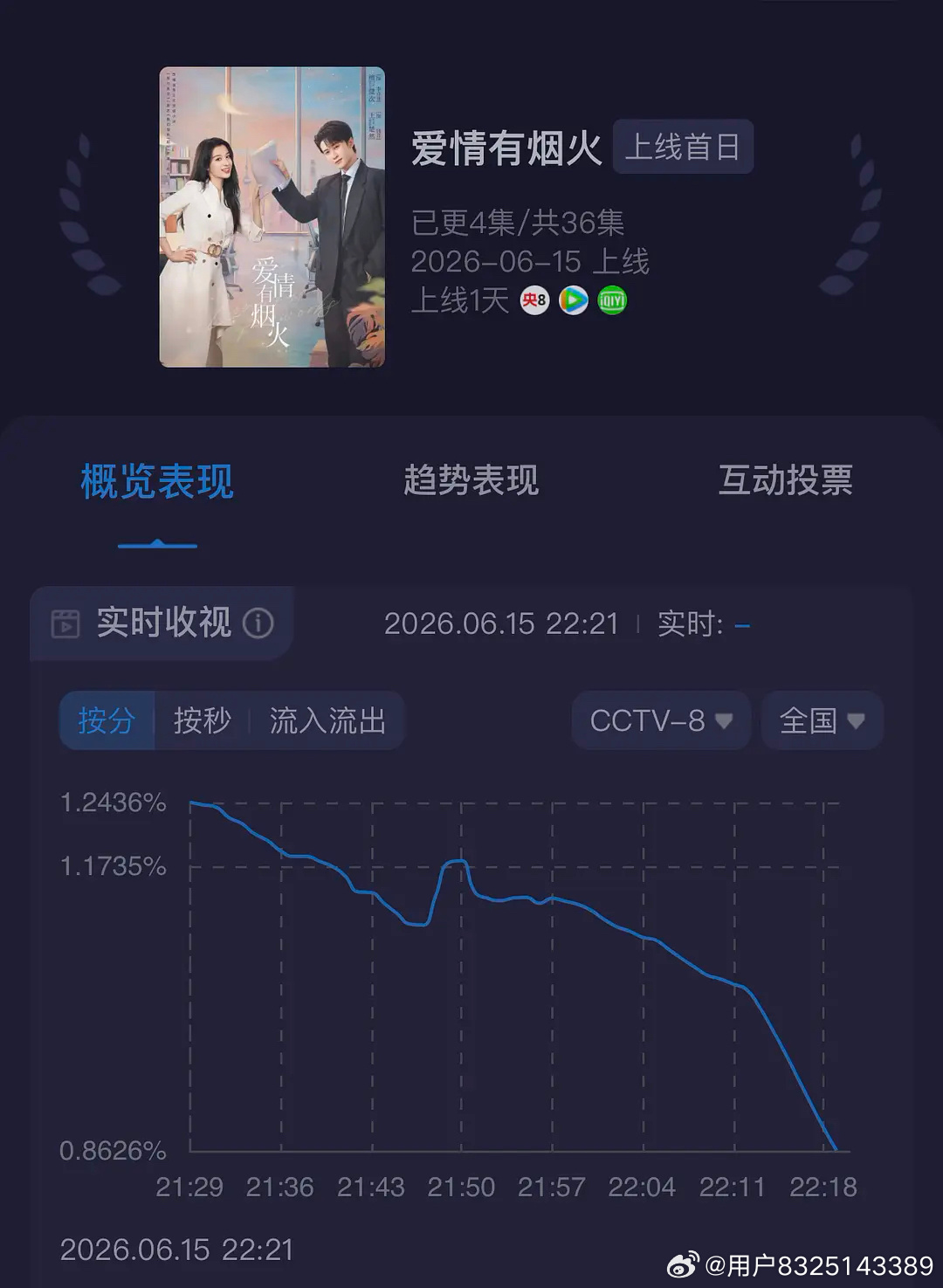 原来爱情有烟火上星播出啊，收视率也不太可呀，怎么都没看到有人讨论，都没人看嘛