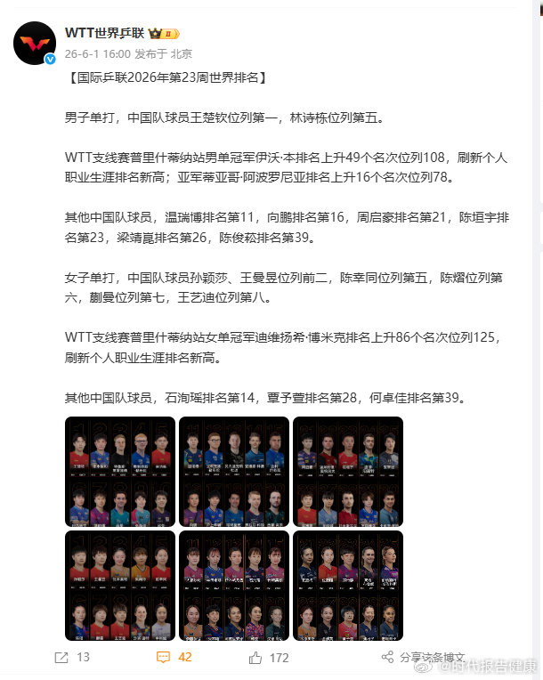 WTT2026第23周世排 6月1日，发文：【国际乒联2026年第23周世界排名