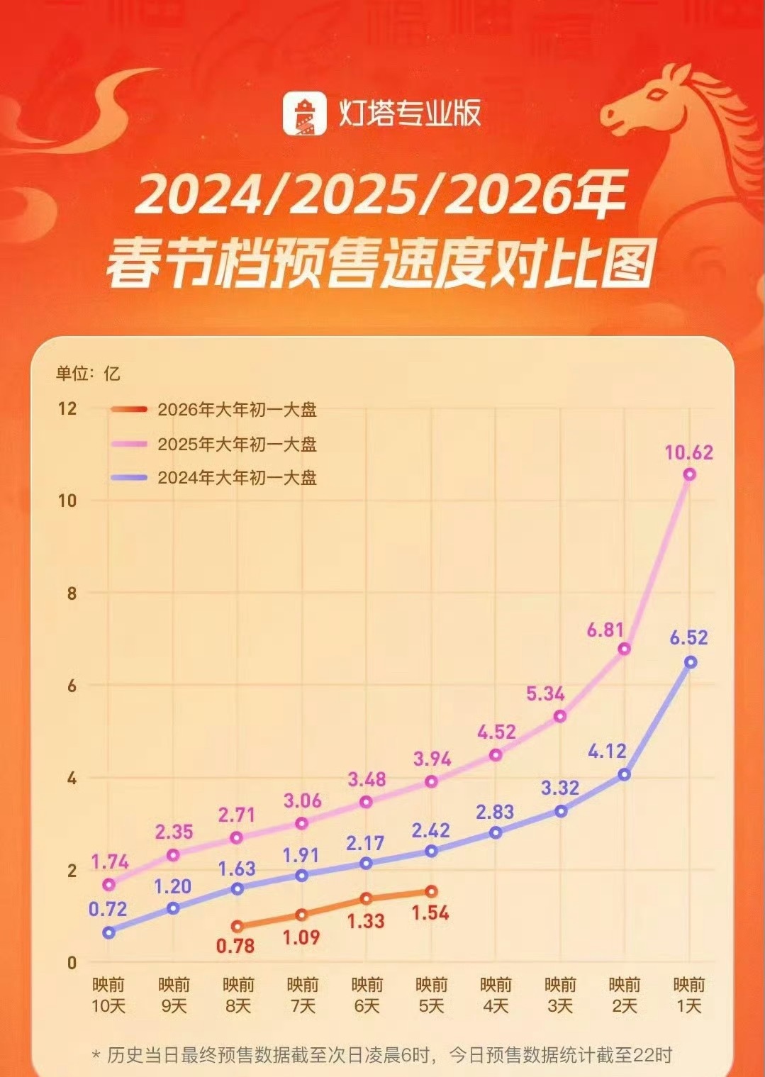 今年春节档都这样了，还想着恶性竞争呢 