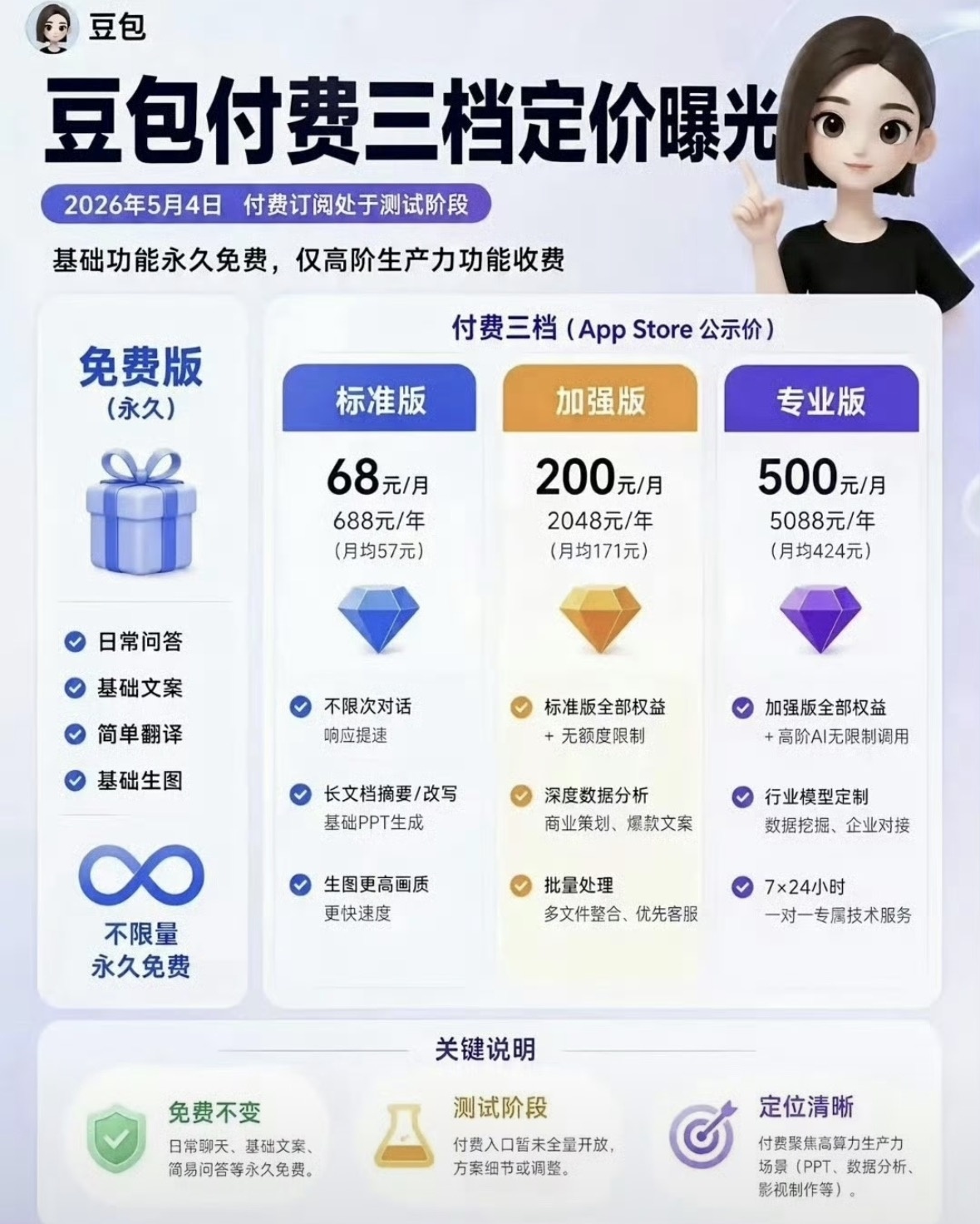 豆包付费终于要来了多家媒体确认，字节跳动旗下的豆包，将在本月下旬，正式上线付费内