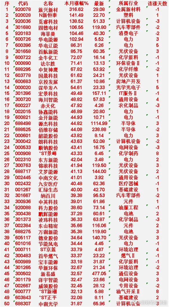 三月以来，整个市场“涨幅最强”的50名单一览!族兴新材：本月涨幅316.62%，