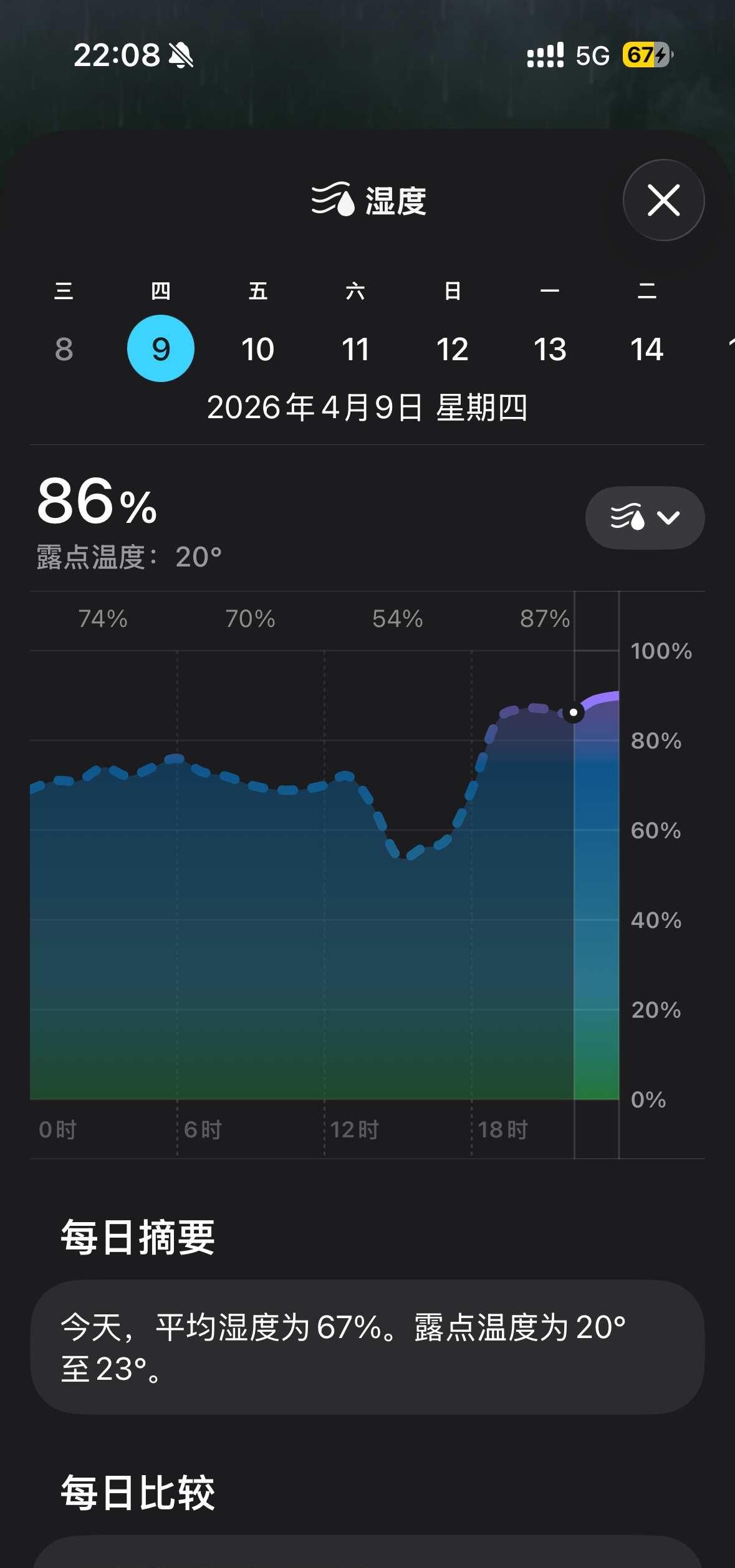 86的湿度下长沙人应该如何生活…
怎么办啊这种天气啊啊啊！！现在每天早上起来脸特