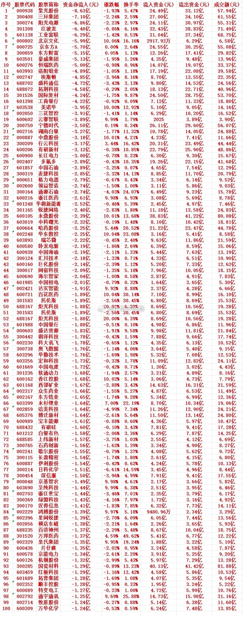 8月12号周三收盘，主力趁高位大幅“卖出”的个股名单（前100） 