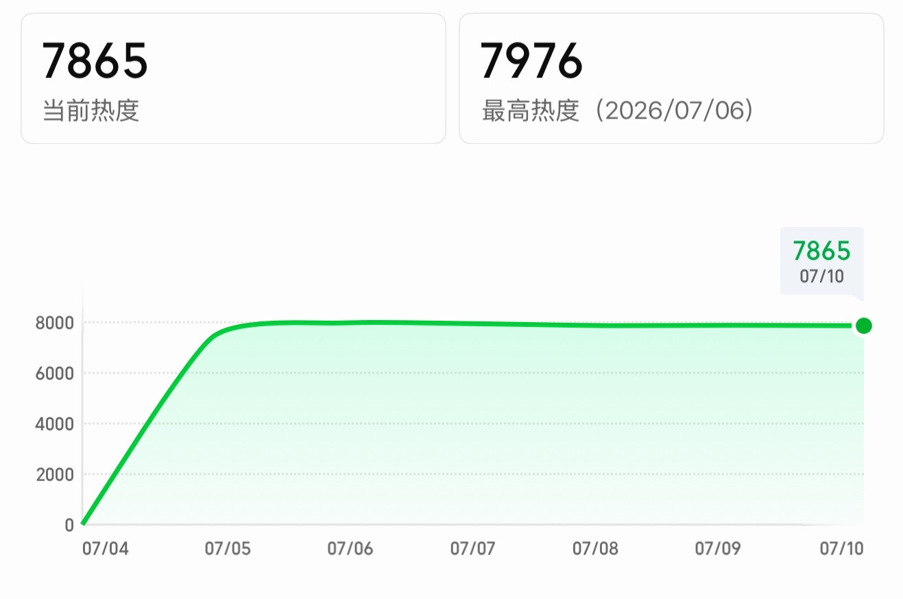？🥝什么意思，你这让路人怎么进场…周末我们灿如繁星热度离8000更远了… 