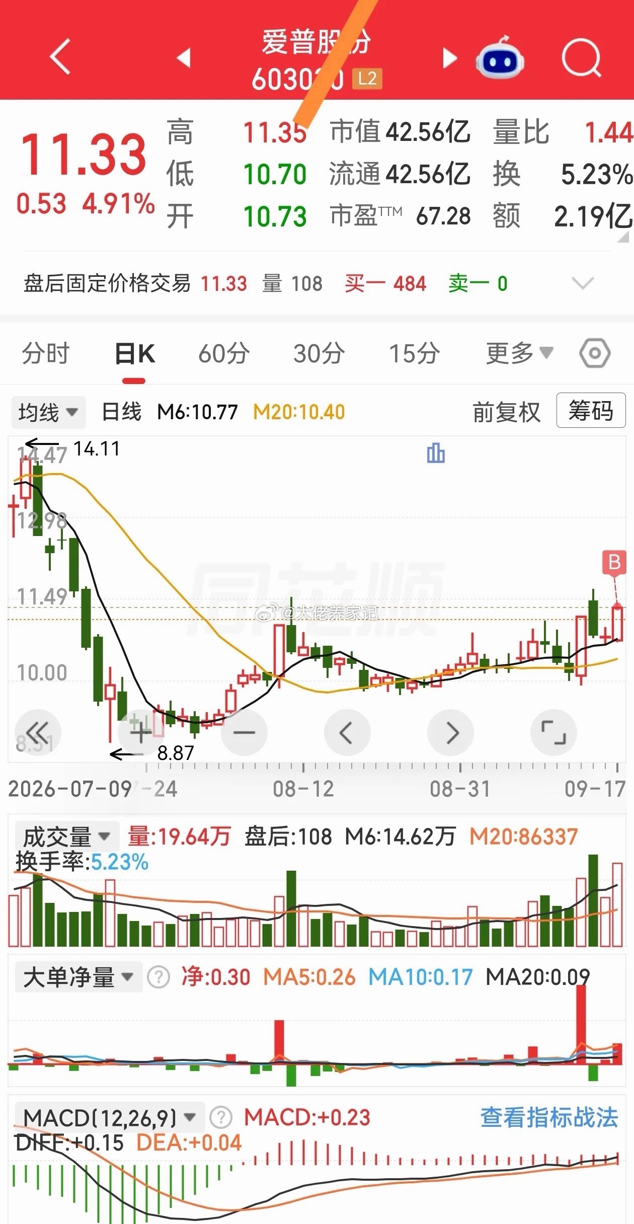 没有什么特别的题材，但走势还是诱人，量价还有配合。 ​​​