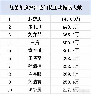 🍠年度报告热门🌸主动搜索人数赵露思断层第一☝🏻 