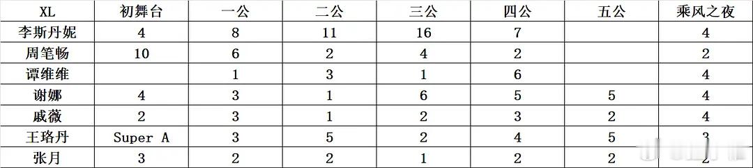 乘风2026｜浪系C和XL个喜排名Ｃ：浪1   宁静浪2   那英浪3   王心