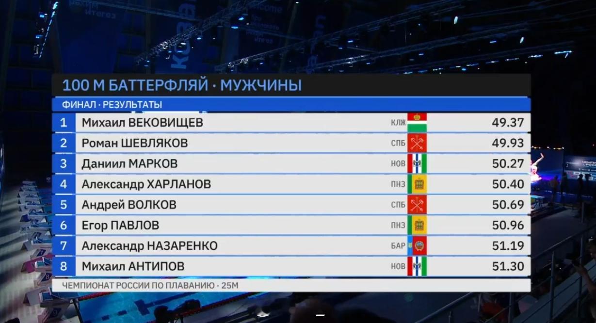 男100蝶决赛Mikhail Vekovishchev 49.37弟弟前两天刷新