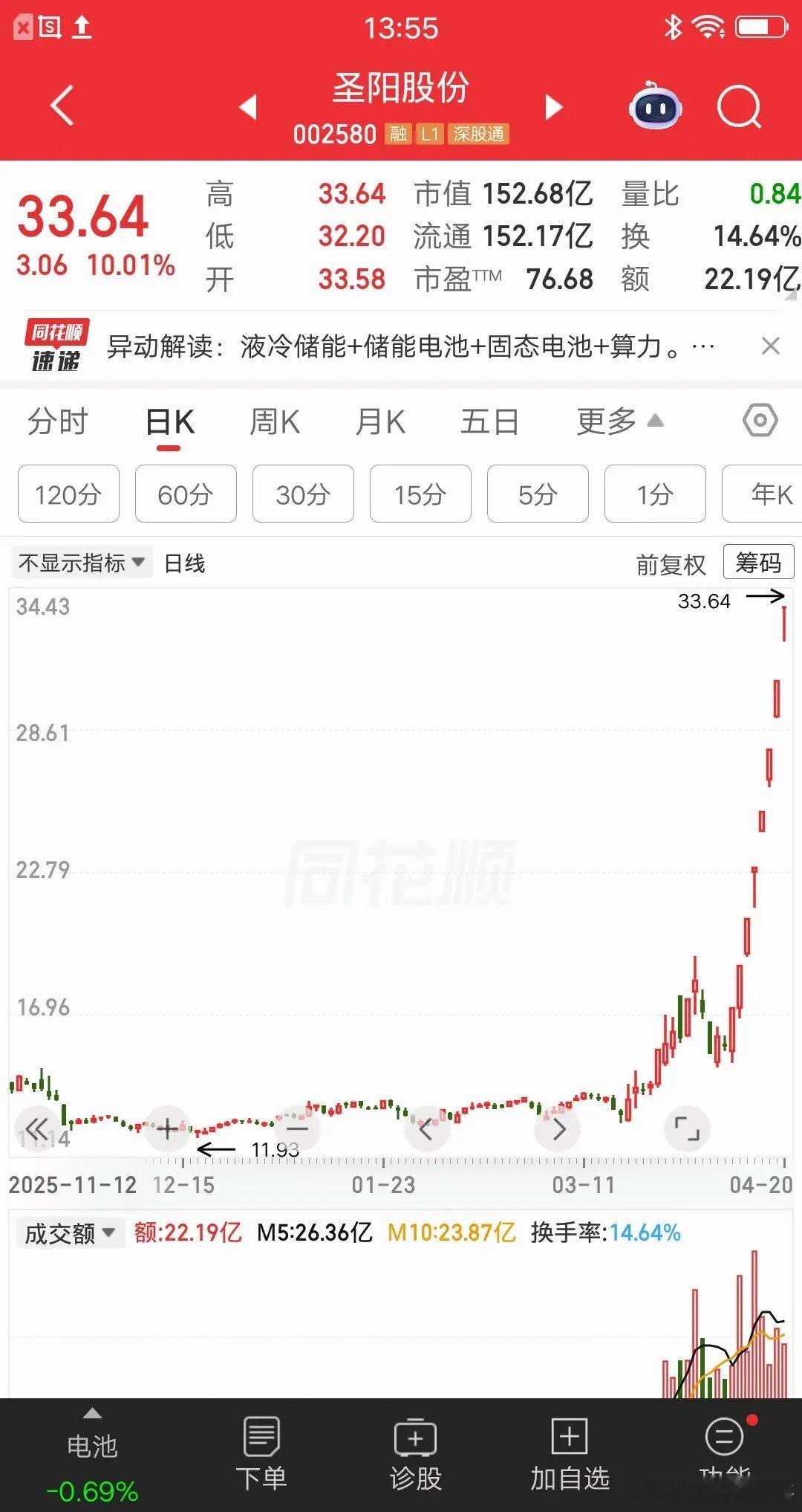 大A今天最牛个股横空出世，八天八连板直接翻倍，走势堪称炸裂！这波行情从首板启动一