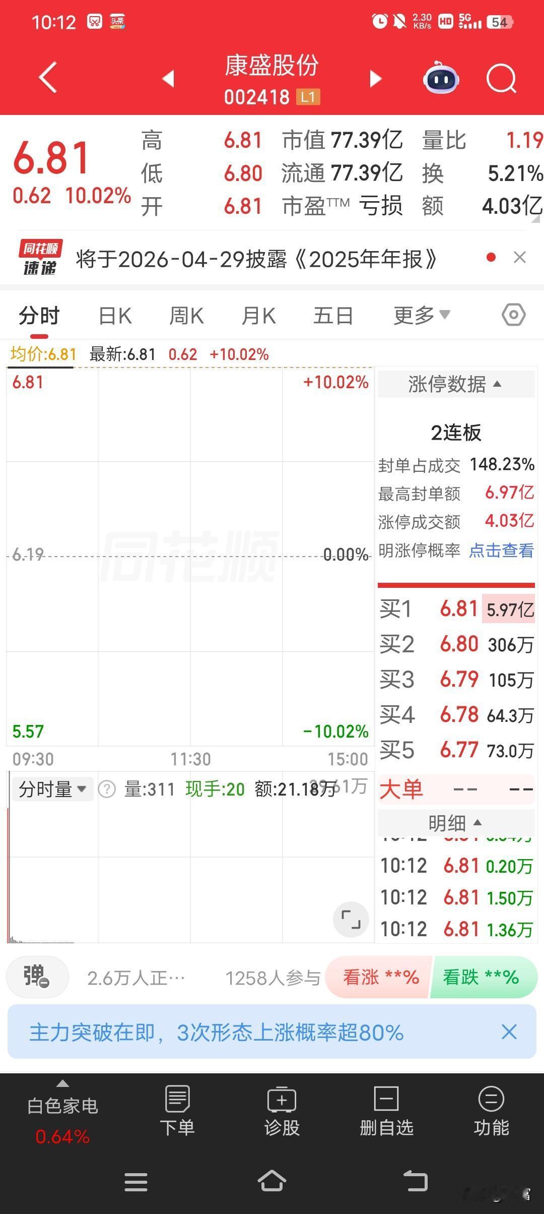 康盛股份这波操作太猛了，最新价都到6.81元，还来了个一字板涨停！在股市里，一字