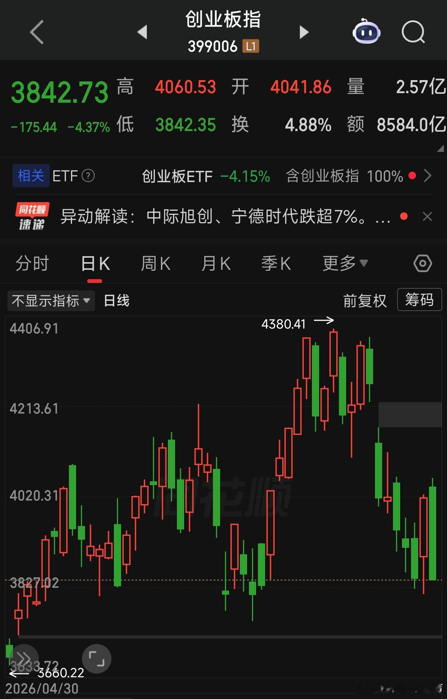握草！才看到周五创业板跌了 4.4%阴包阳，不太妙啊 