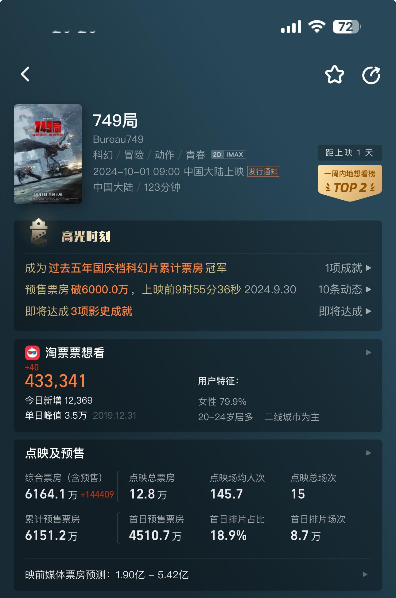 #王俊凯[超话]#  点开就是十几万、三十几万的涨幅，这个涨幅也太刺激了，这才是