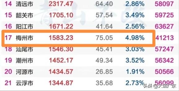 梅州去年经济增速位居全省第二，达4.98%，仅次于深圳。自梅龙高铁开通后，梅州到