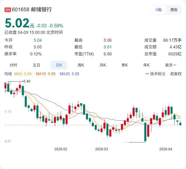 利好：控股股东继续增持

邮储银行控股股东增持刚完成，紧接着又启动新一轮！ 最新