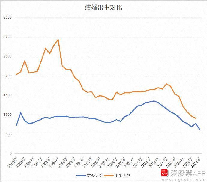 今天看到一个数据，说2024年全国登记数量610.6万对，减少20.5%，为有记