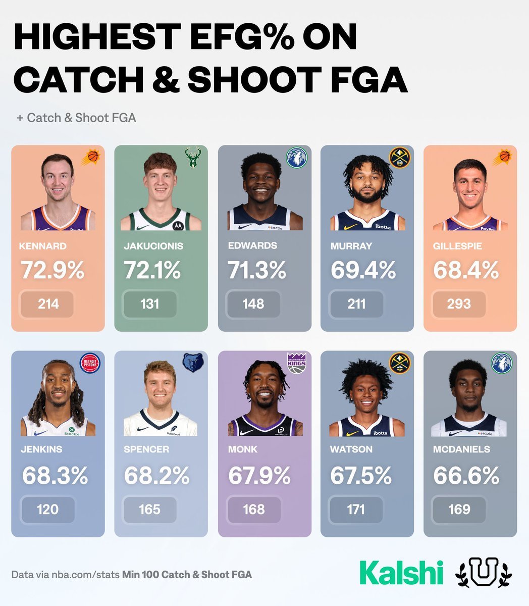 上赛季接球出手命中率＞50%的球员里，现在有两人效力于太阳队……nba自由市场n