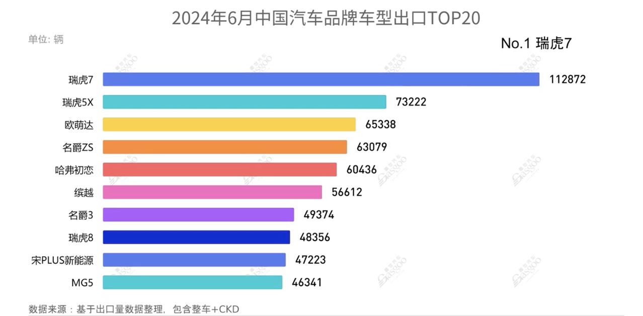 哪款自主品牌车型在海外最好卖？看完榜单：奇瑞YYDS。不愧是连续多年出口第一的中