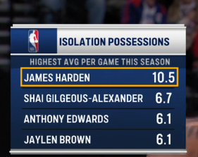 ▲都这个岁数了，牢登的单打得分还是不少洛杉矶快船