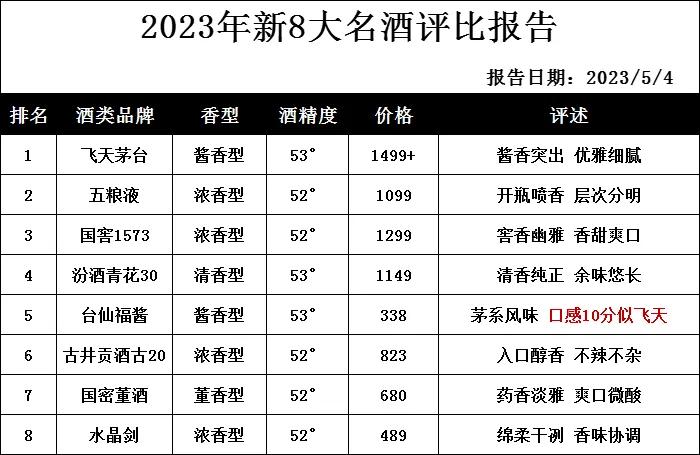 重磅消息！中国8大名酒“重洗牌”，剑南春差点榜上无名，第5名让人意外


1、飞