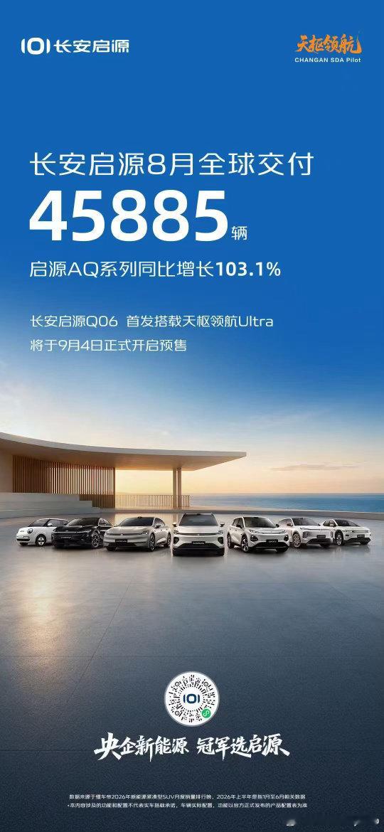 长安启源8 月全球交付 45885辆AQ系列同比增长 103.1%长安启源Q06