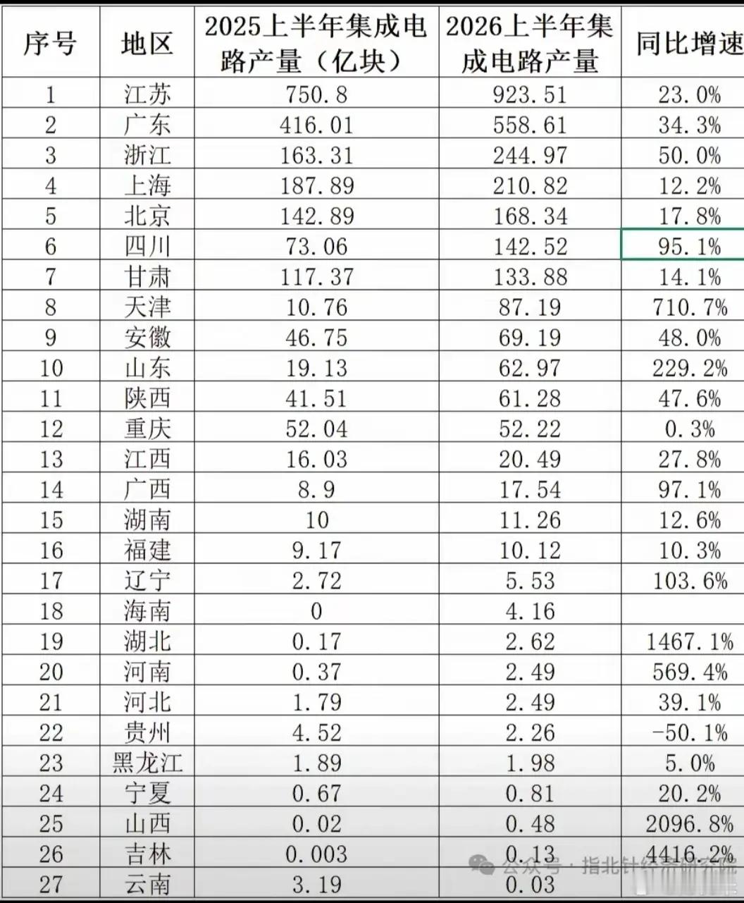 中部六省集成电路产量，谁是增速之王？一看吓一跳2026上半年中部六省集成电路产量