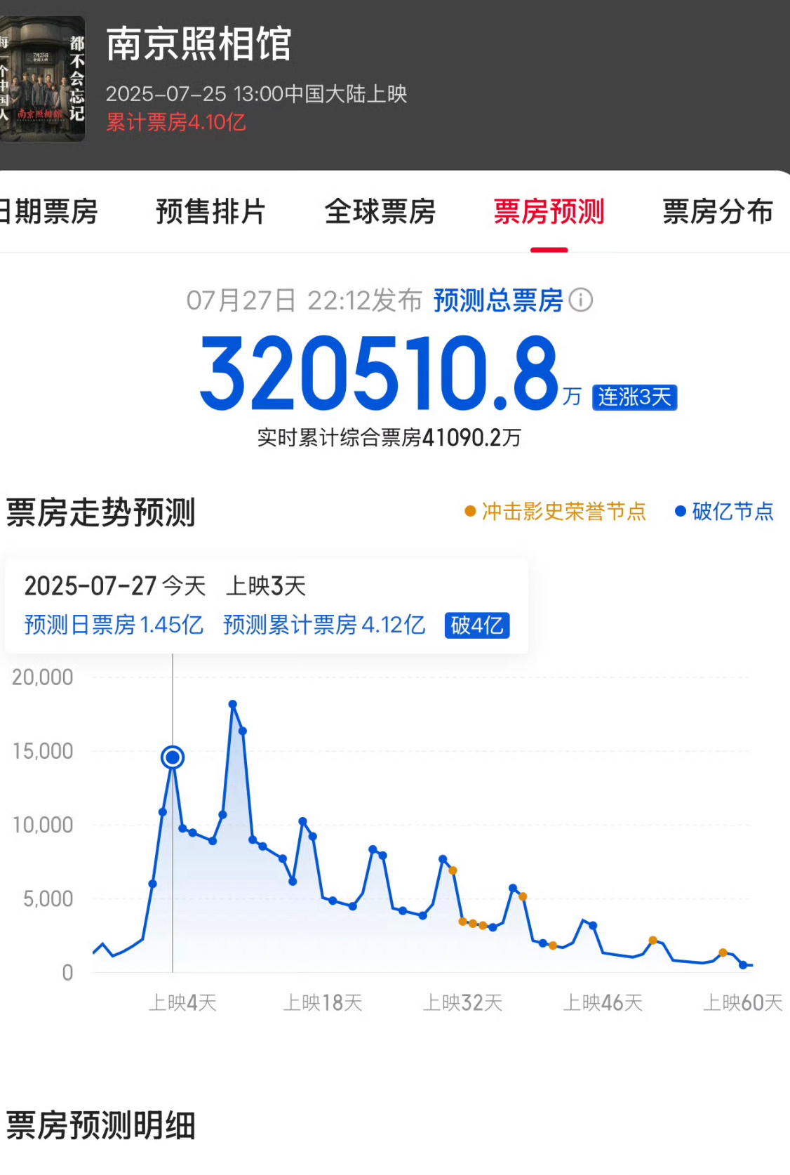 南京照相馆好看吗怎么预测票房到32亿了…推荐看吗？ ​​​