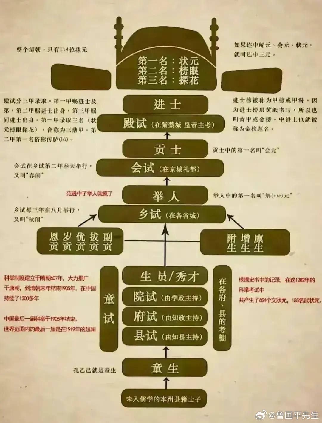 昨天听了一个大学生口出狂言，想我一本重点大学的毕业生，怎么也相当于古时进士一级人