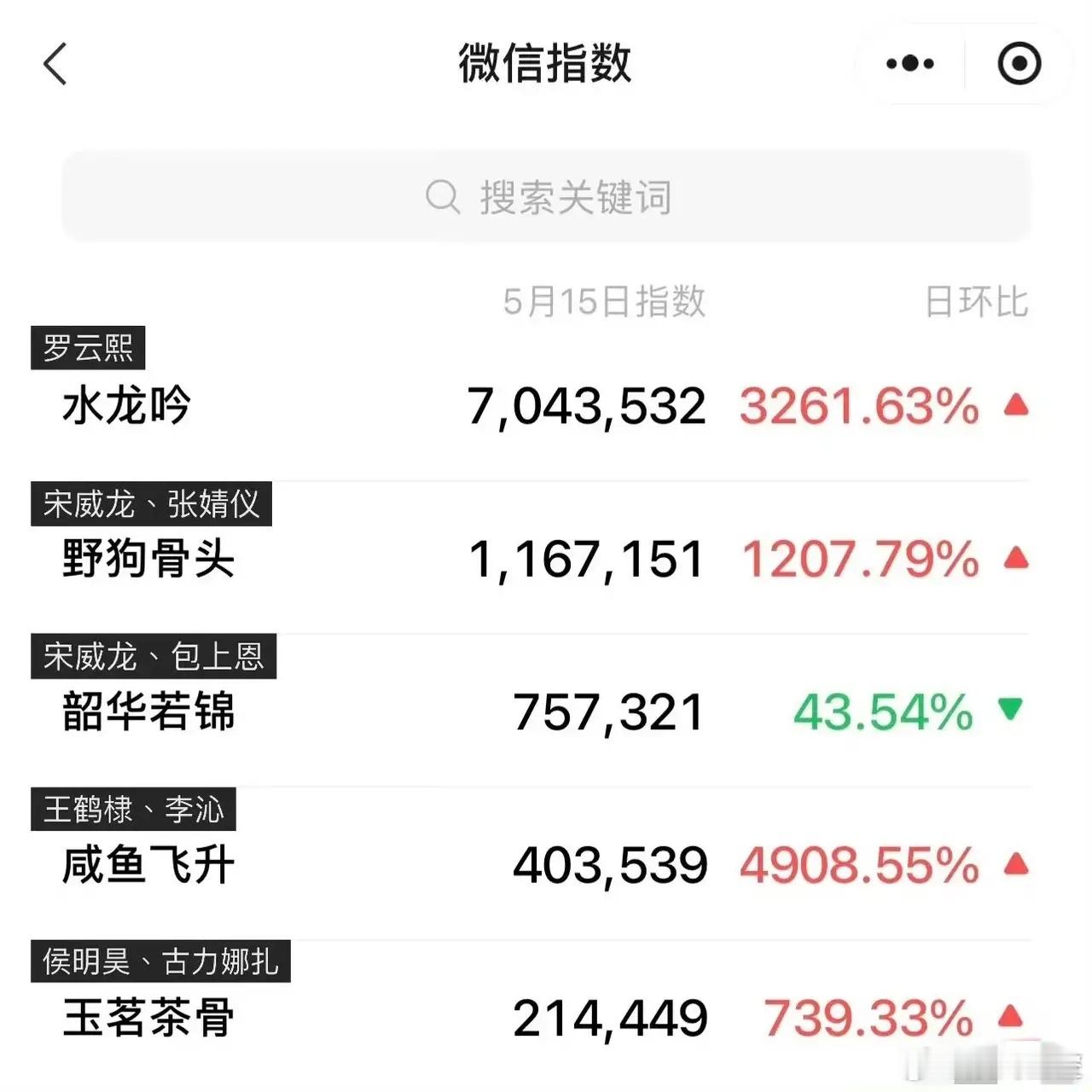 昨天芒果TV招商大会数据出来了！还得是罗云熙[赞]《水龙吟》各项数据都是榜首。最