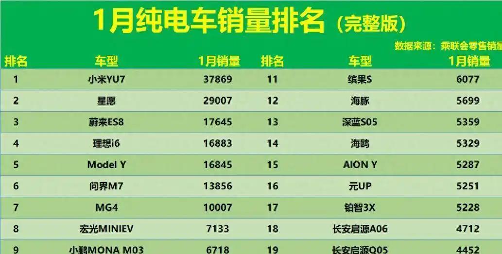 内容：3.7万辆就能当老大？ 1月纯电销量把人看傻了：特斯拉跌出前三，问界M7艰