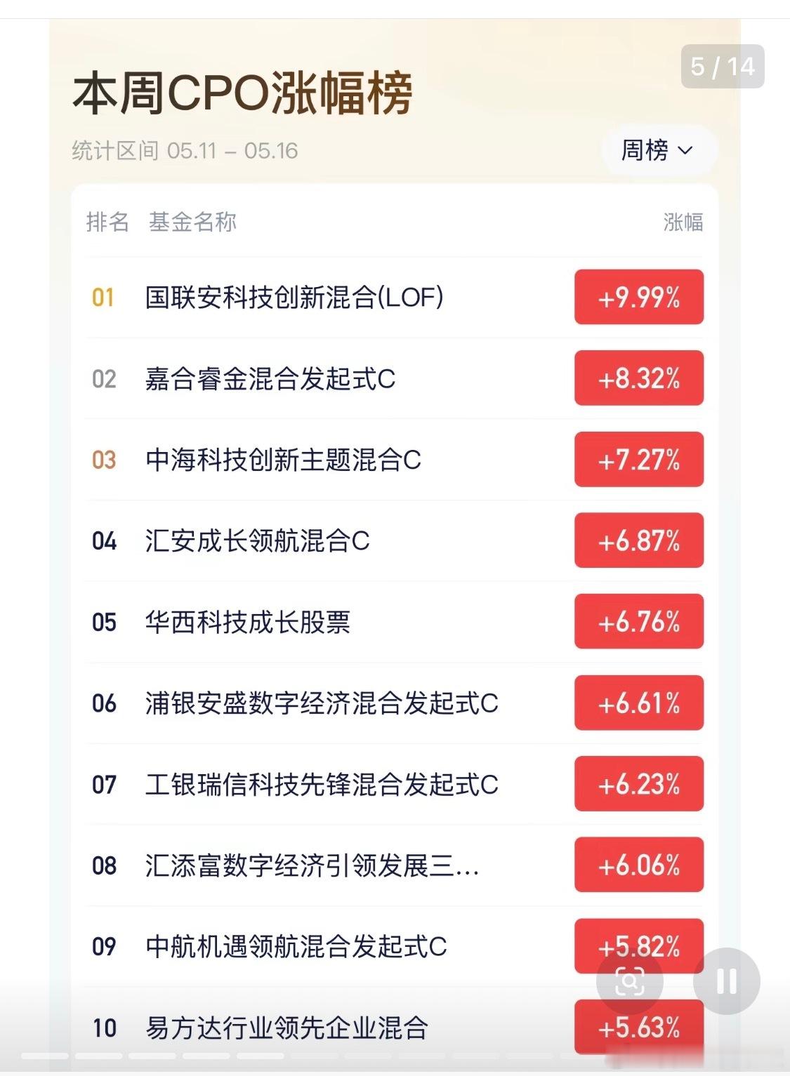 本周CPO涨幅榜 