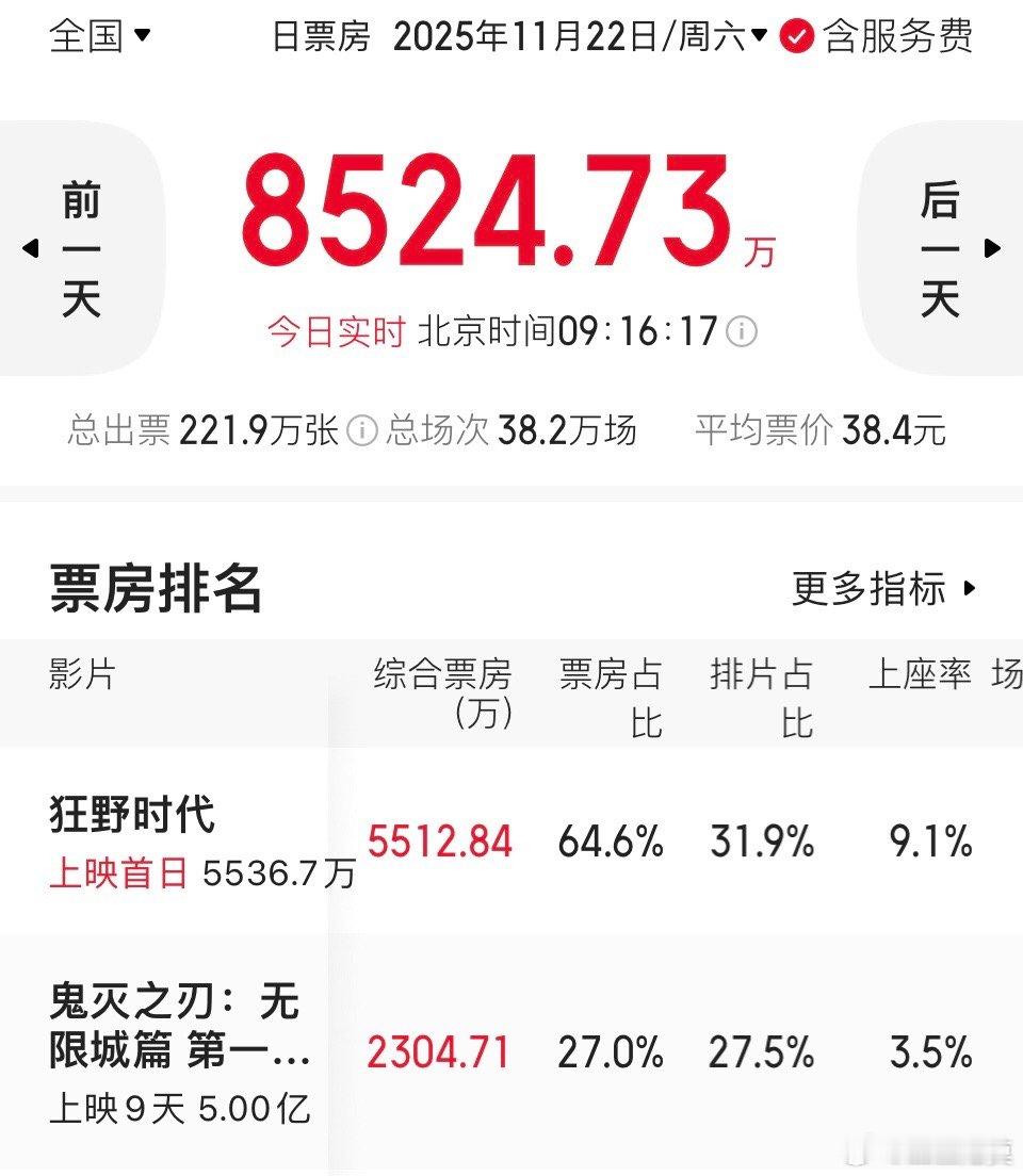 上映第9天，《鬼灭之刃》票房破5亿。冲6亿应该不难吧。