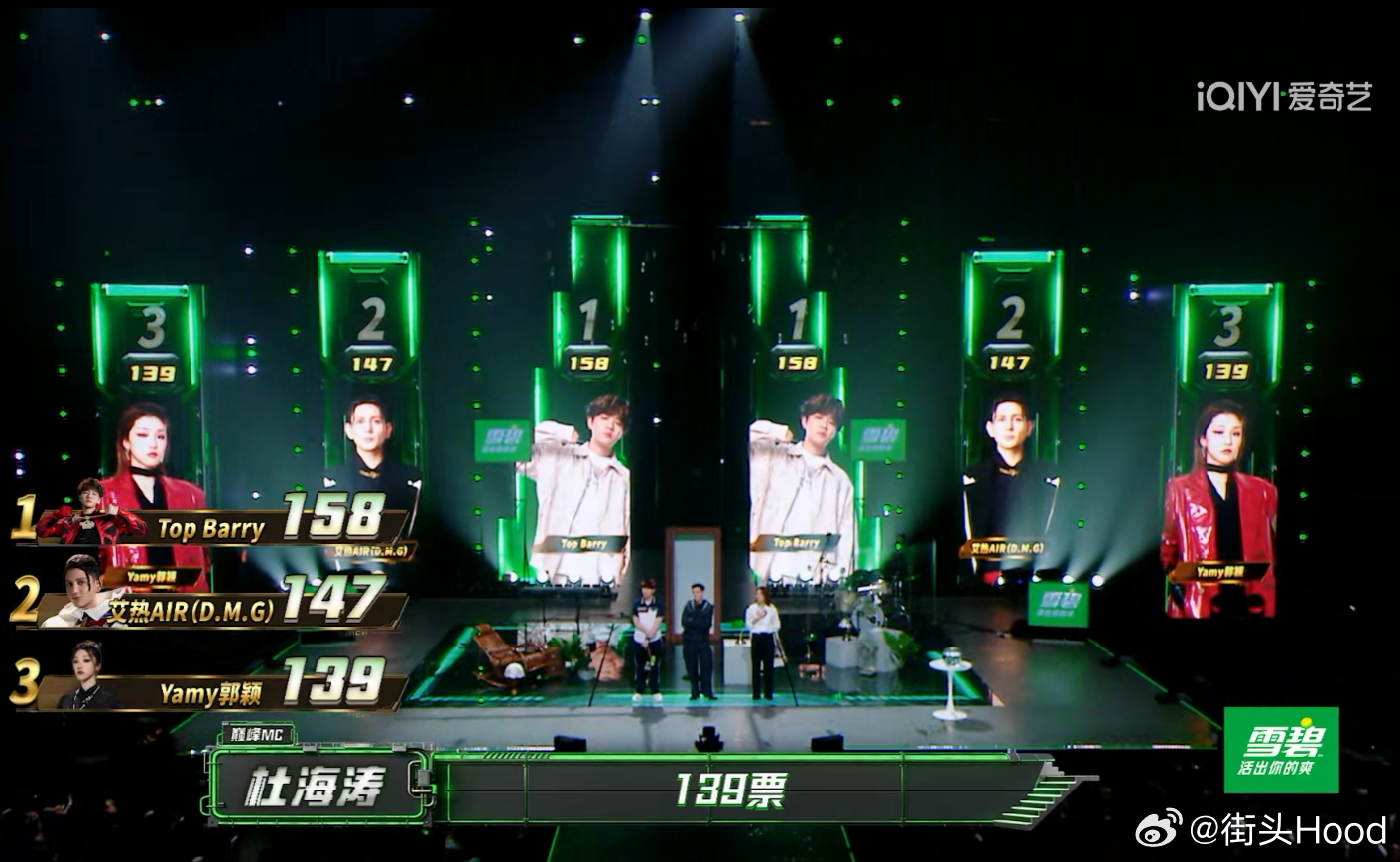第一组第一名TopBarry 158票艾热147票Yamy139票说唱巅峰对决2