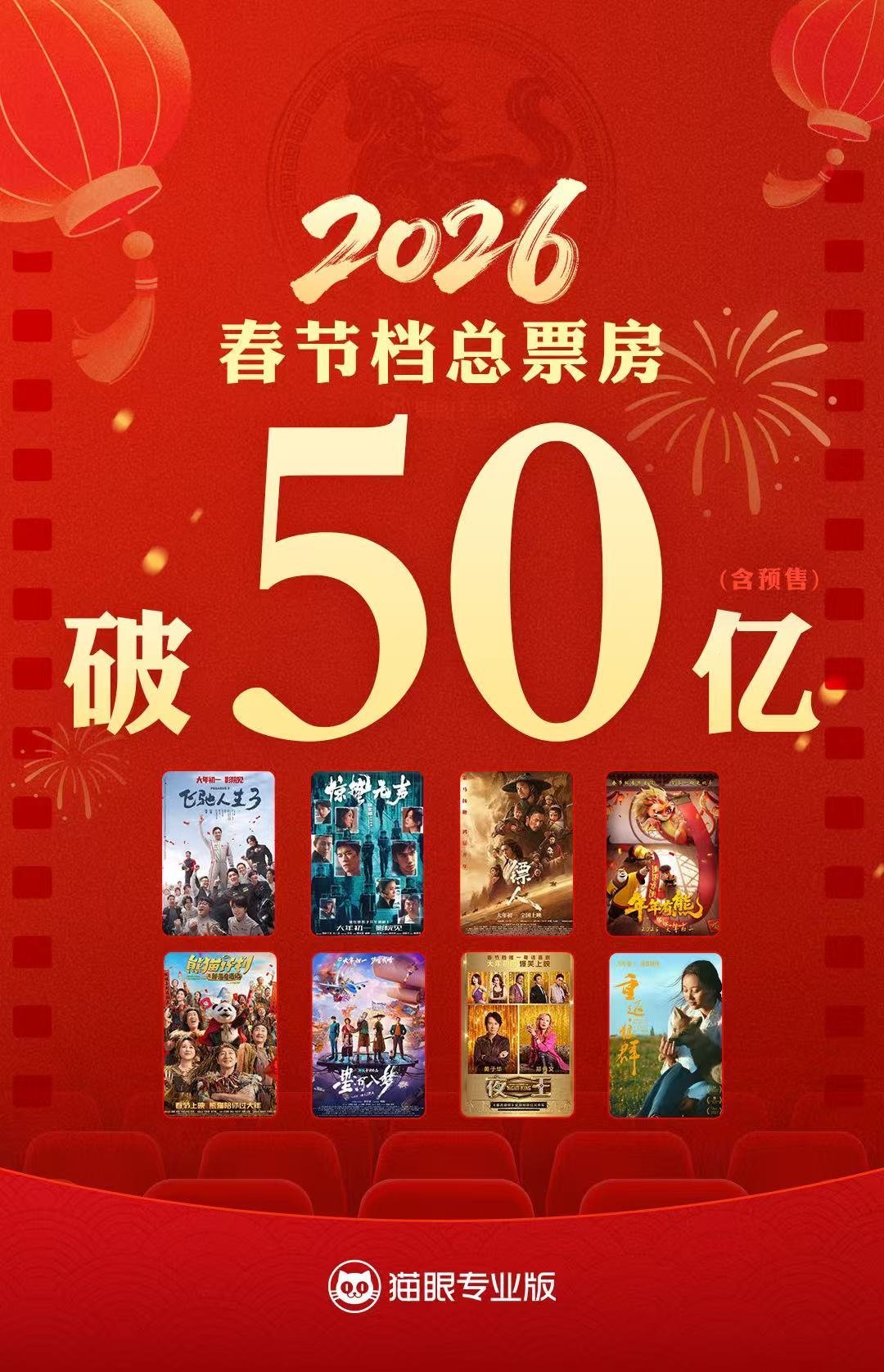 【2026年春节档票房超50亿】2026春节档票房破50亿 据猫眼专业版数据，2