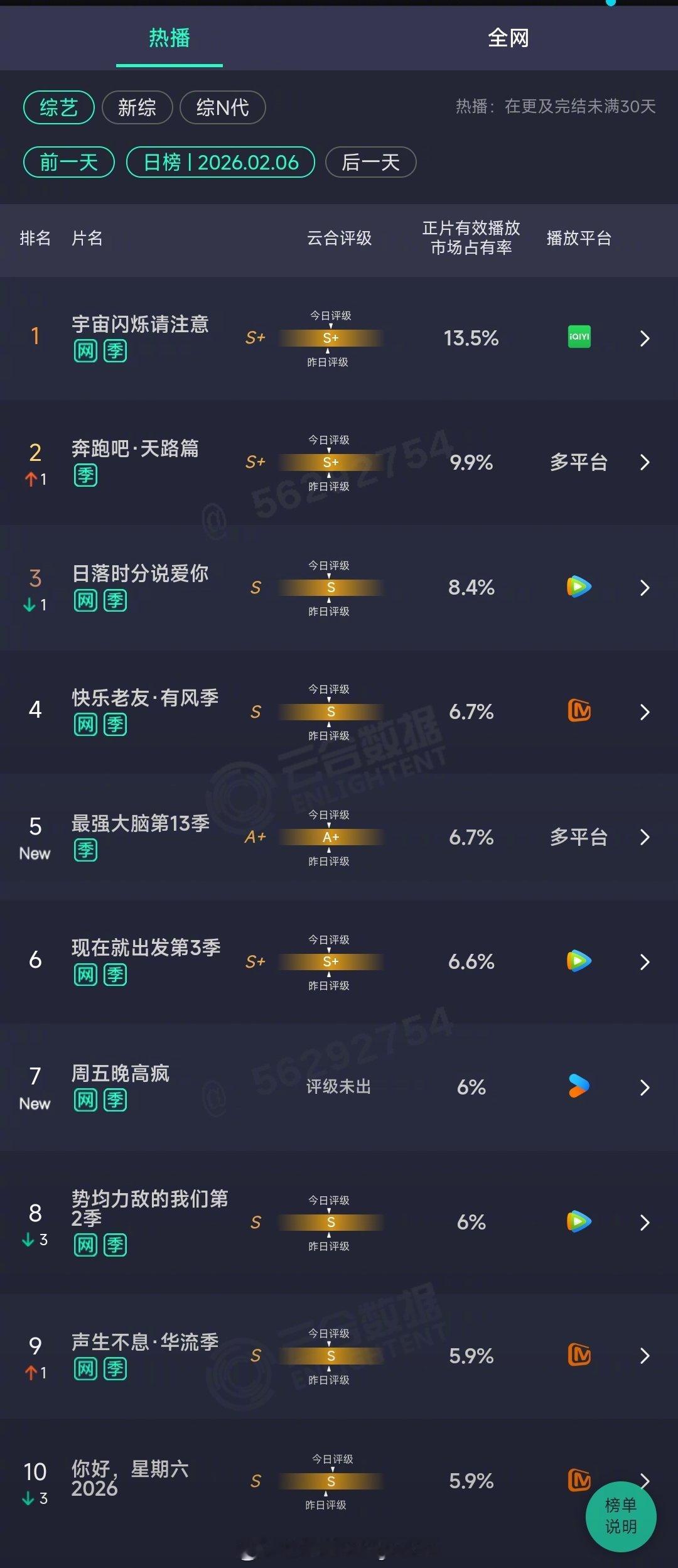 2026年02月06日云合综艺正片有效播放量市占率TOP101 宇宙闪烁请注意 