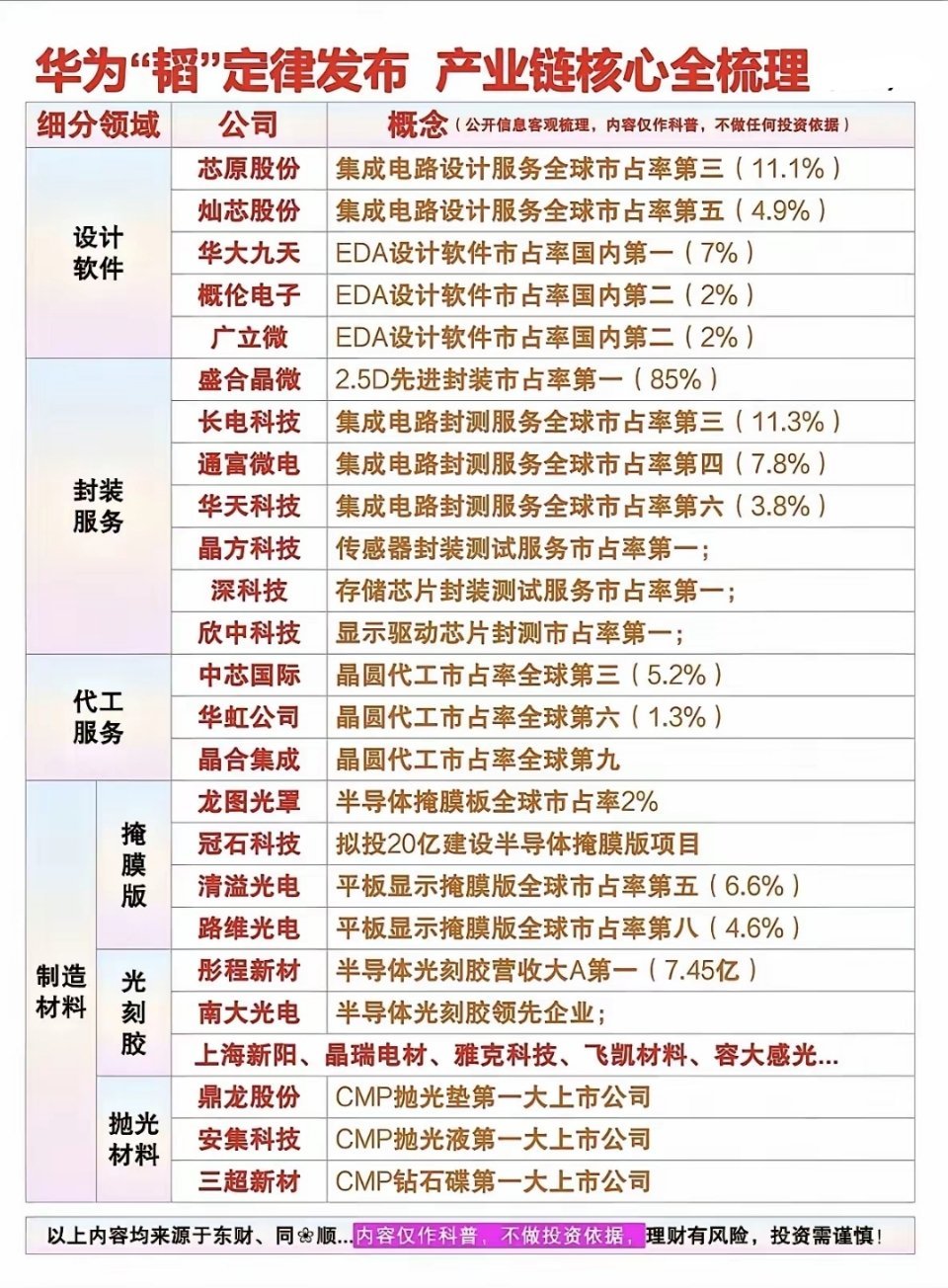 华为这韬定律一出，半导体赛道风向变了。别死磕制程了，软件设计、先进封装、代工服务