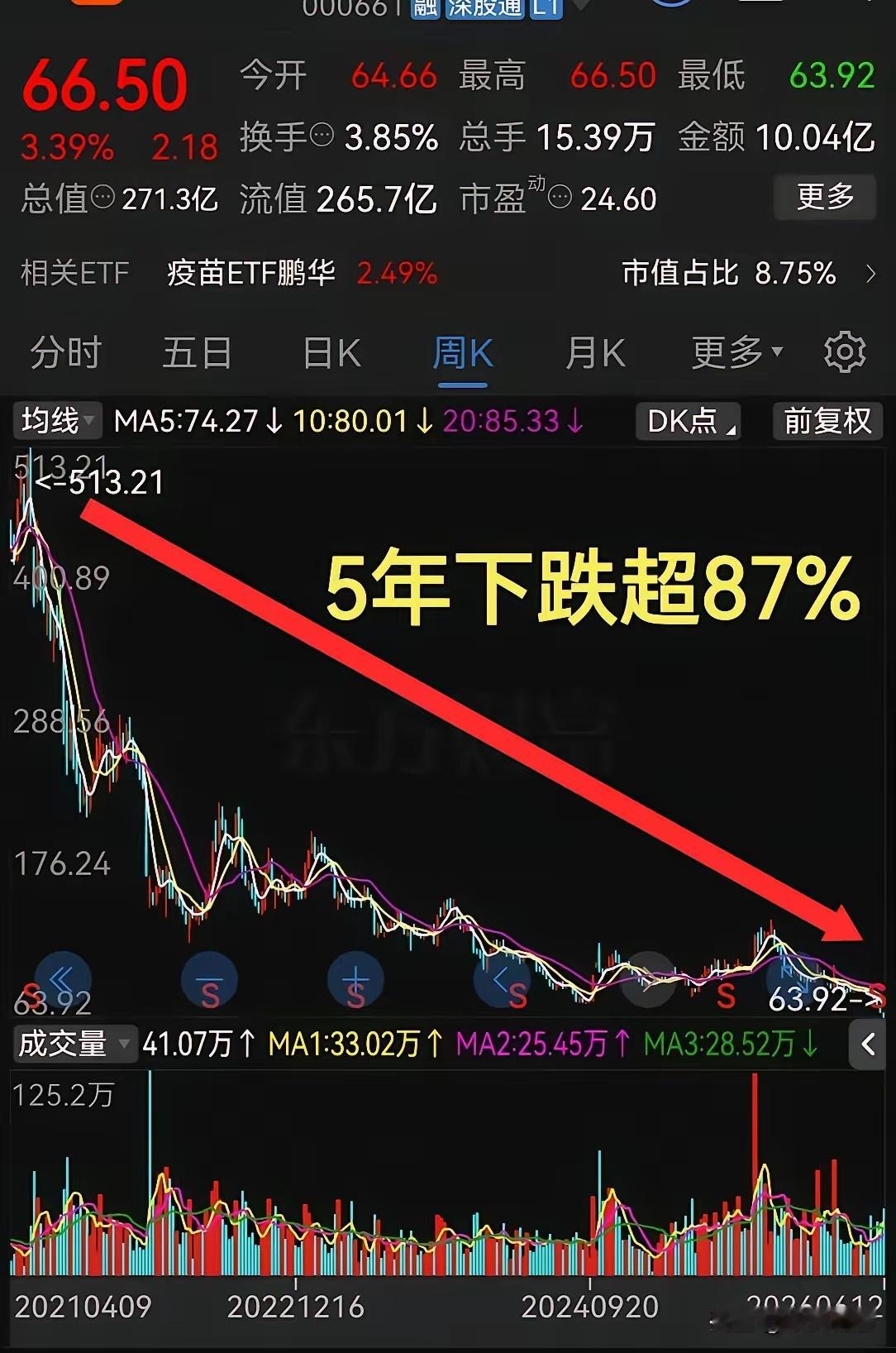 麻了，真是太惨了！不到5年下跌超87%追高的这些年欲哭无泪啊！5年前股票市场里有