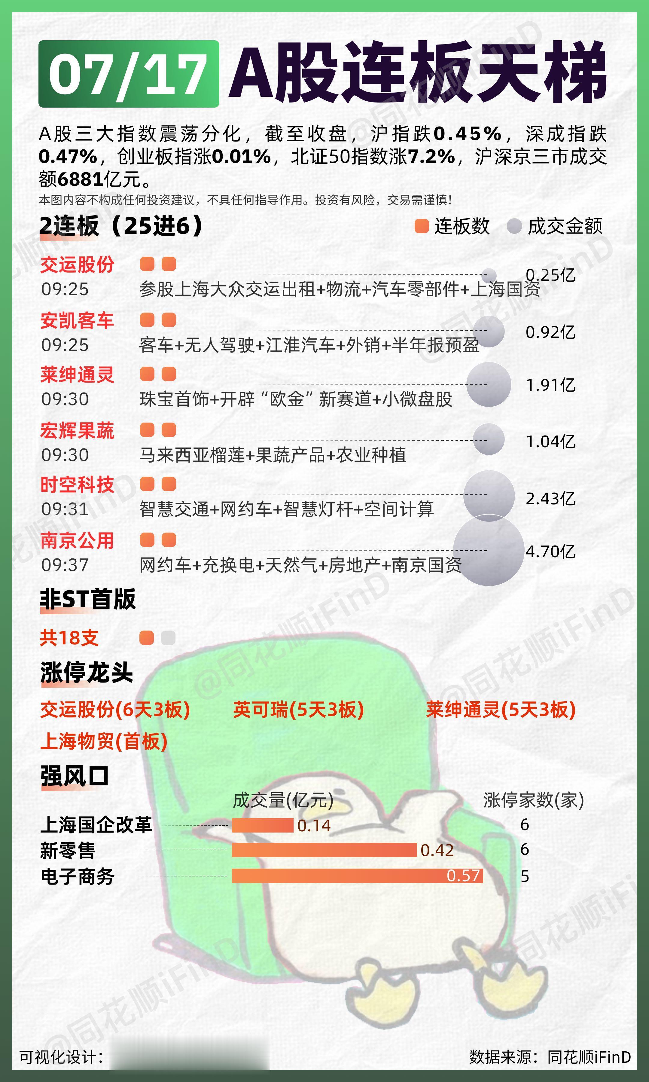 07月17日 连板天梯复盘！两市超3500只个股下跌。板块题材上，白酒...