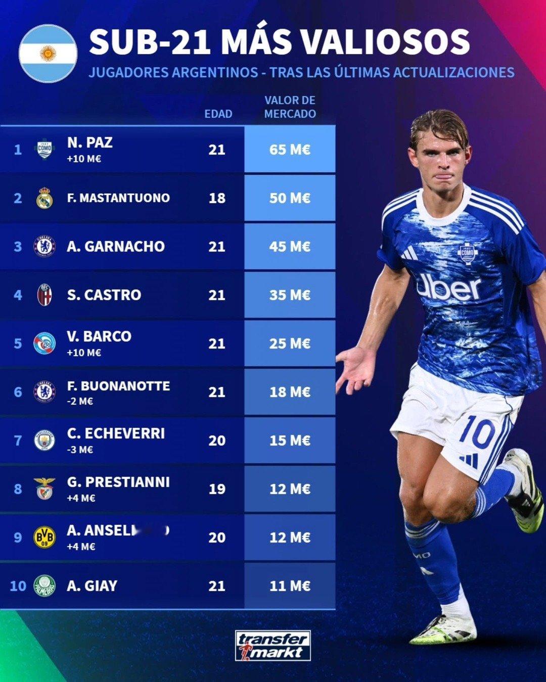 🇦🇷💎根据德转， 当今最有价值的21岁以下阿根廷人！💰尼科帕斯  €65