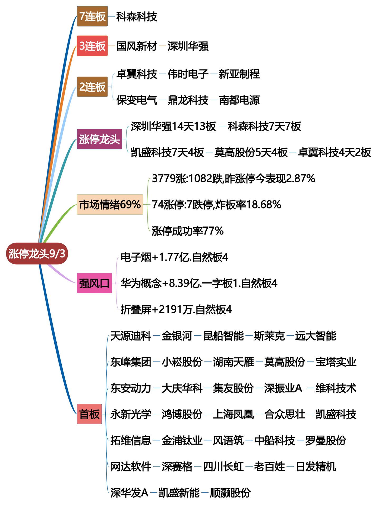 9月3日涨停龙头复盘！