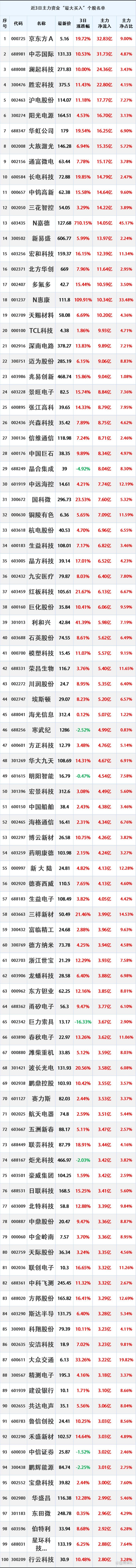 5.24主力买入汇总｜近3日主力大幅加仓，行云科技创一年新高但业绩存隐忧2026
