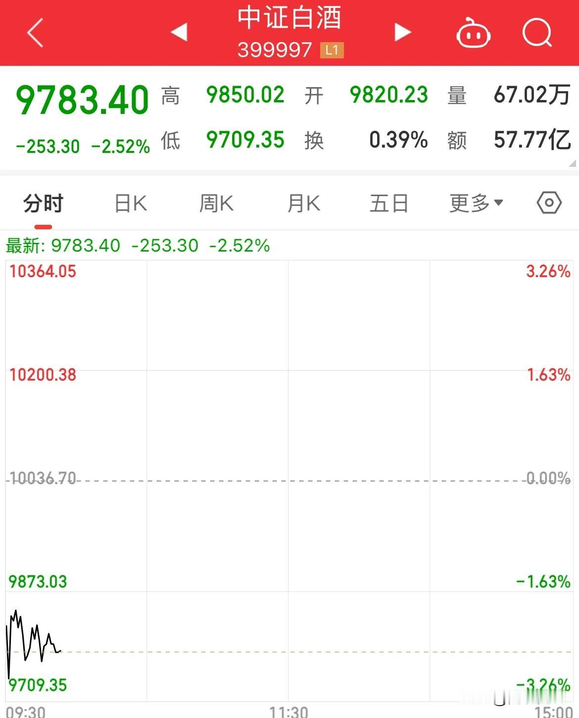 利空突袭，情绪面发酵，白酒又跌了！

白酒板块彻底沦为边缘的小弟了，

美国那个