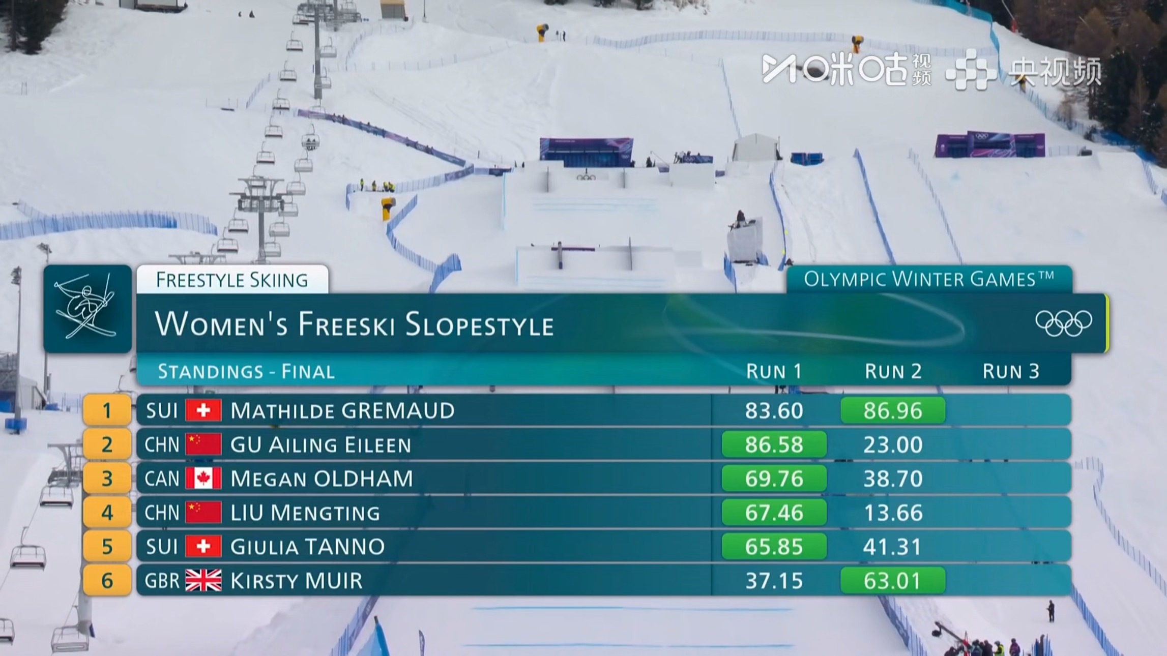自由式滑雪女子坡面障碍决赛 第二轮过后 谷爱凌暂列第二位谷爱凌决赛