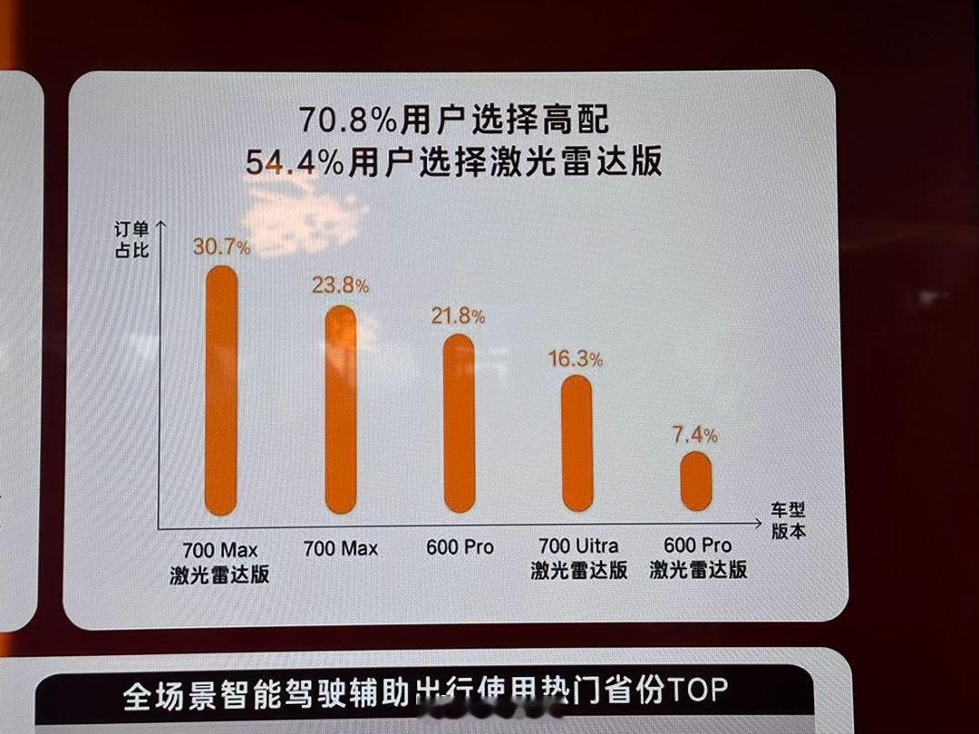 果然广东人还是最爱丰田，果然我的出于性价比之选的700 MAX激光雷达版，是最多