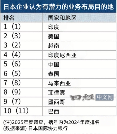 根据日经的报道，日本国际协力银行（JBIC）的调查显示，印度连续第4年被评为日本