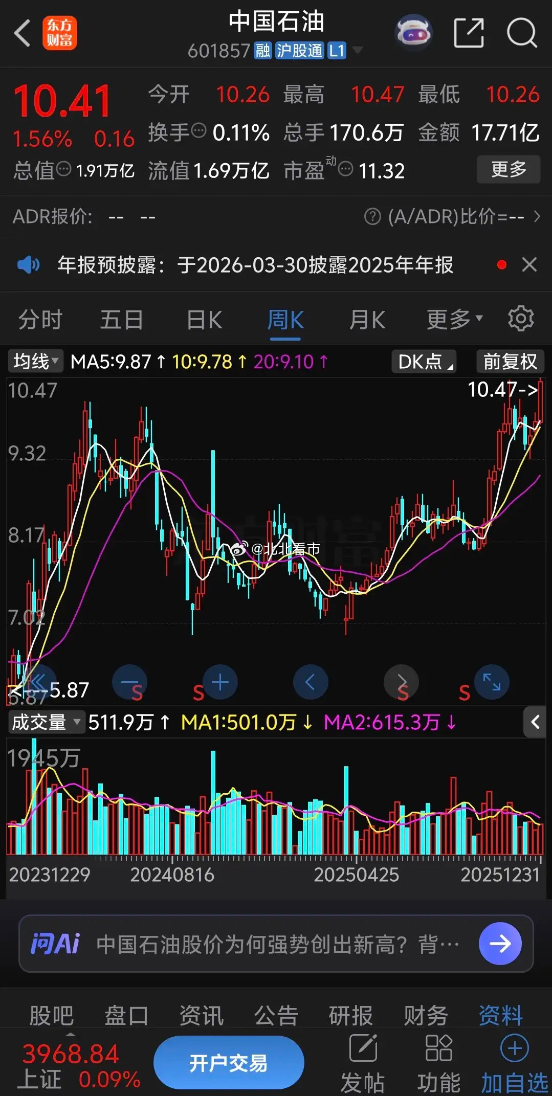 中国石油涨的相当不容易，不知不觉又创新高了，9.24行情涨一波后一直下跌调整，4