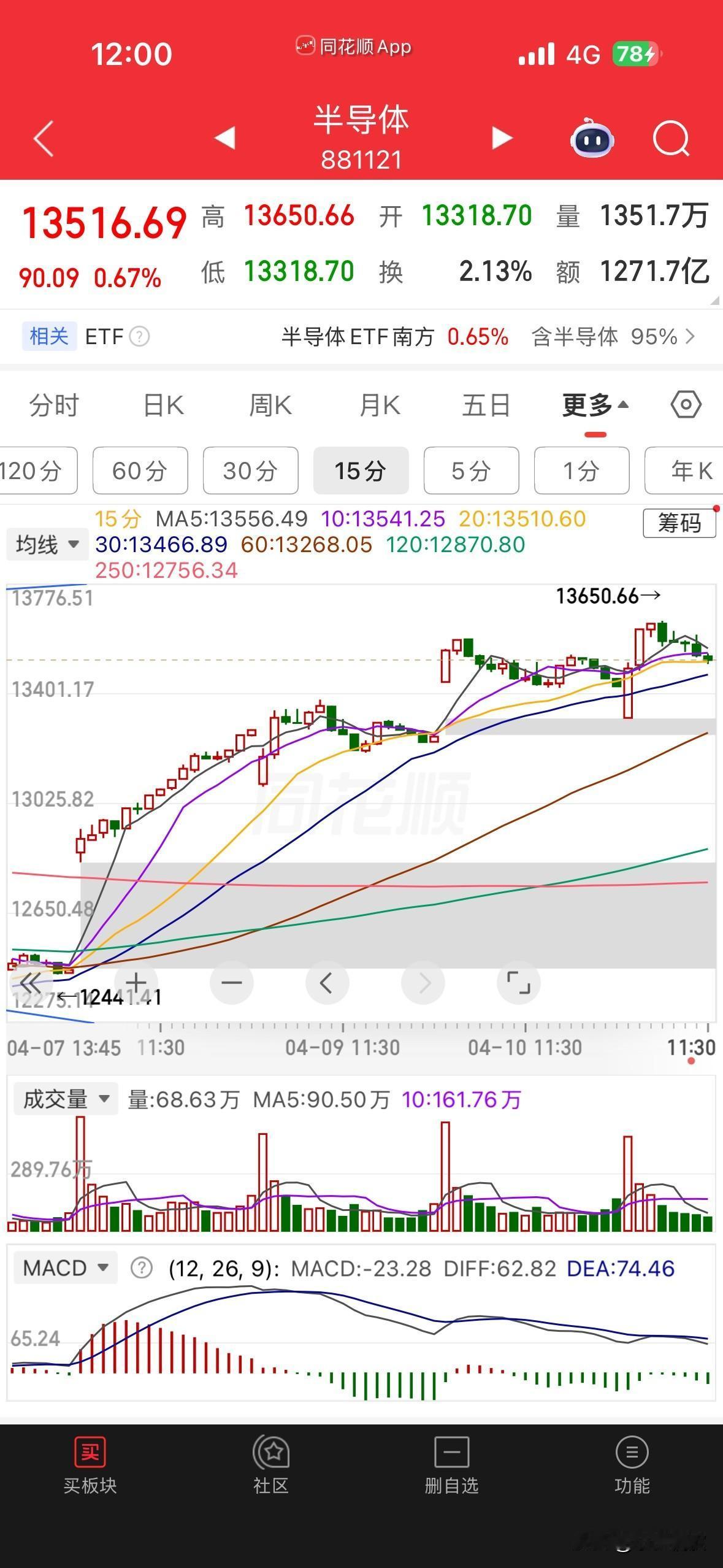 我奉劝主力哥见好就收，明天10点半前必须跌破3955点，否则浪形升级后果不堪设想