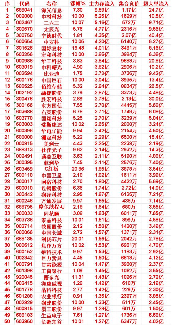 4月13日上午盘，主力趁低位，大幅买入50名单：

海光信息：主力净流入9.59