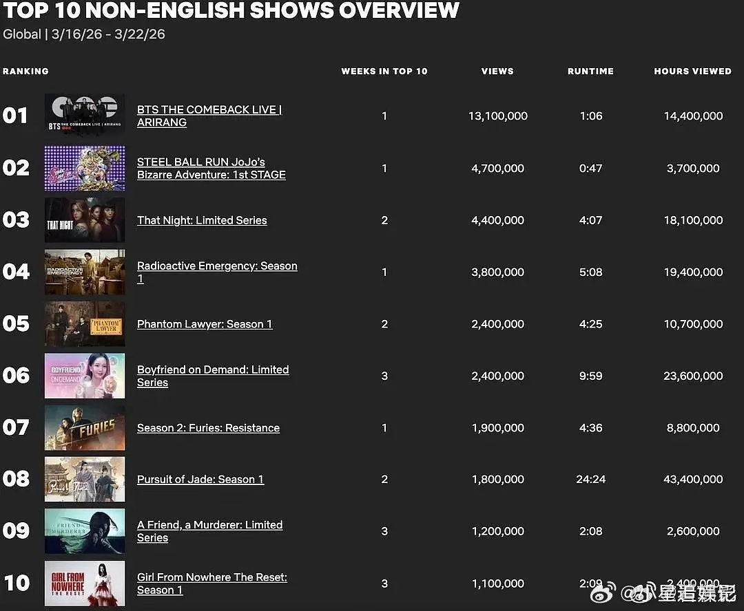 一笑随歌不是早就播完了吗？这是不是蹭到逐玉的热度了？ 