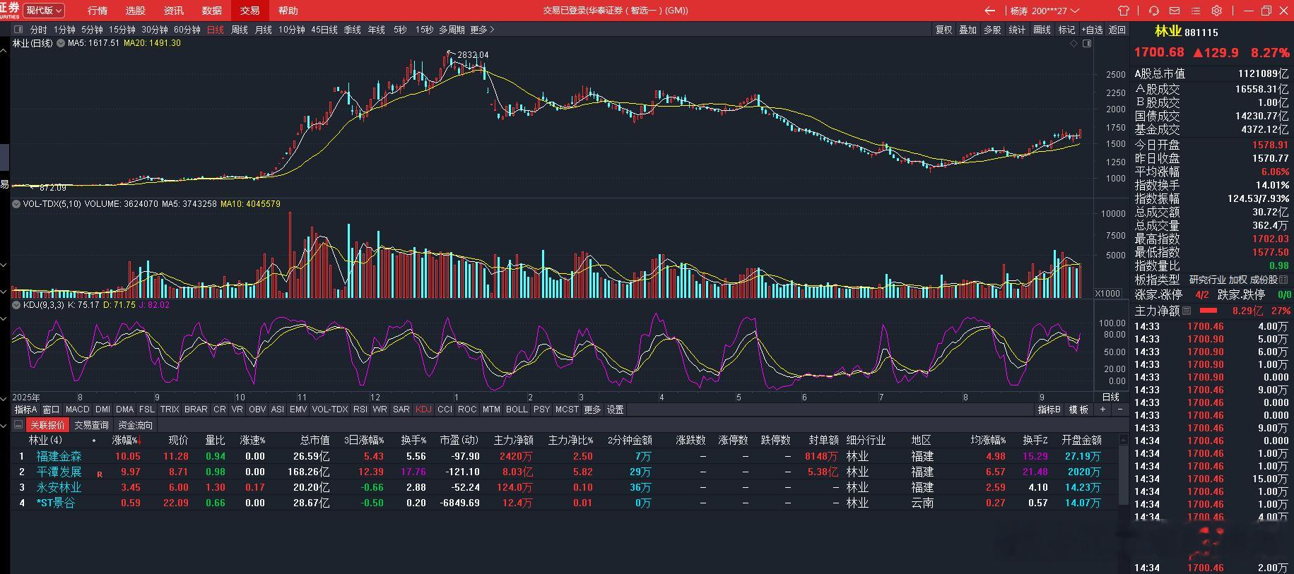 大家发现没，证监会【林业】大类的林业股，目前仅有的四只，有三只都是福建的，什么情